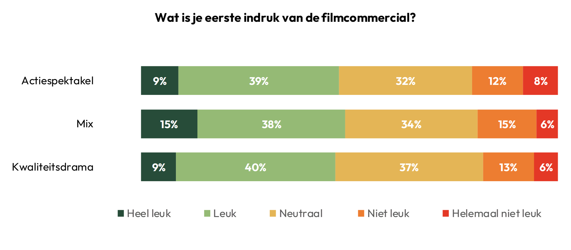 DFW percentages