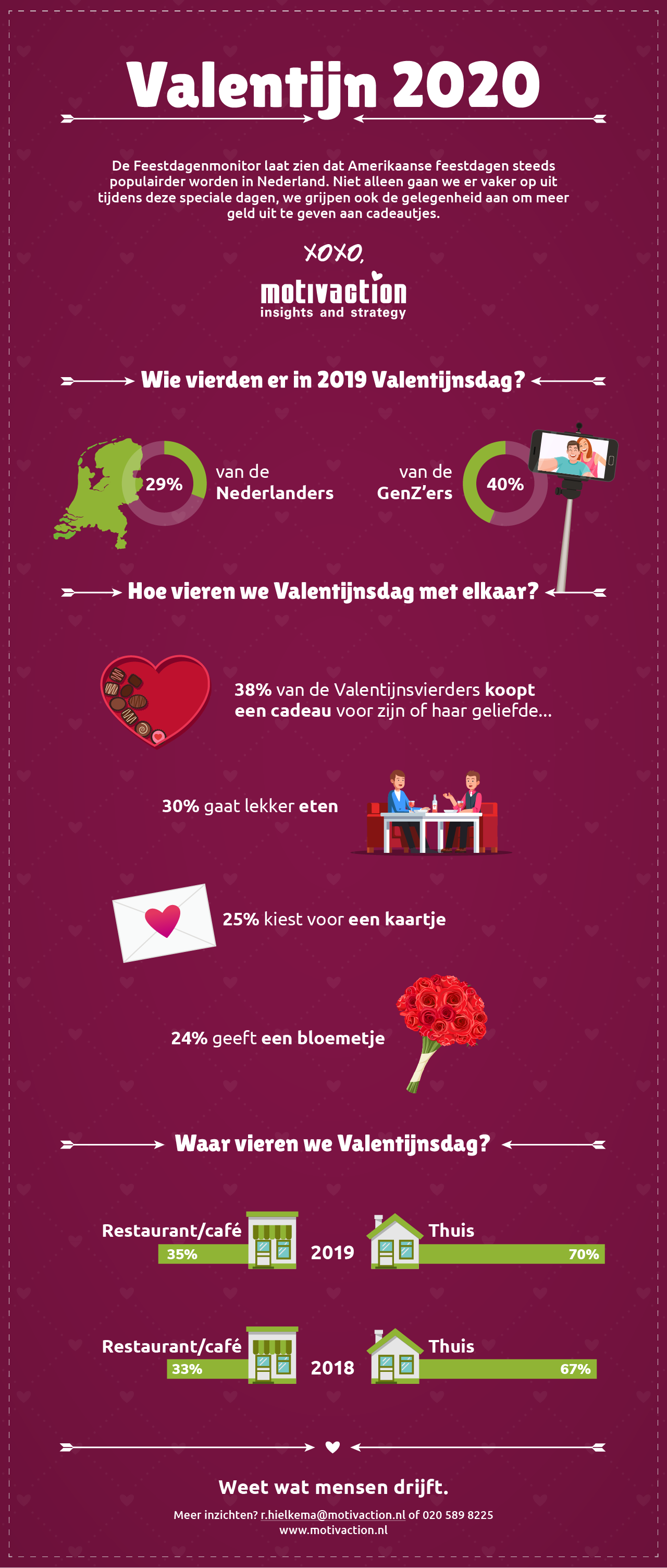 Valentijnsdag, meer een voor vrouwen | Motivaction International